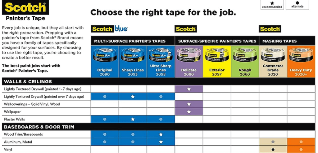 choosing the right painters tape for you painting product read this chart
